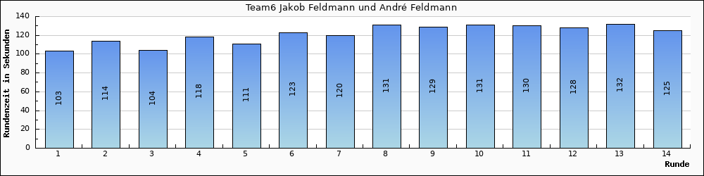 Graph vom Team 6